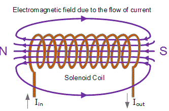 coil